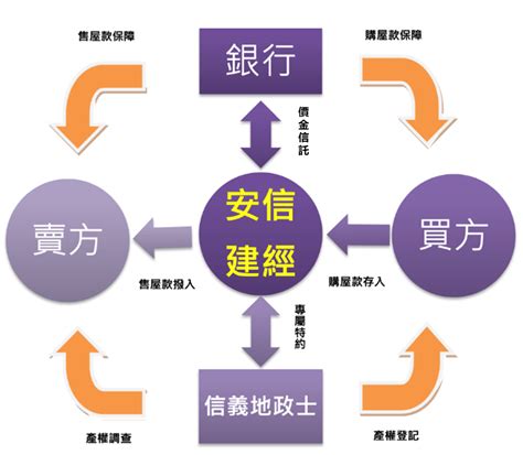 價金保管意思|用價金履約保證交易保護自己的權益 知識 